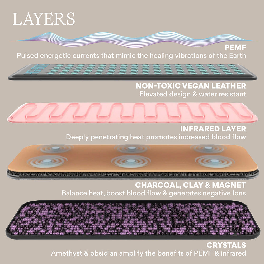 It presents the layers in the mat. Text says above Layers, PEMF pulsed energetic currents that mimic the healing vibrations of the Earth. On the 1st layer, non-toxic vegan leather, elevated design and water resistant. 2nd layer, infrared layer, deeply penetrating heat promotes increased blood flow. 3rd layer, charcoal, clay and magnet, balance heat, boost blood flow and generates negative ions and 4th, crystals, amethyst and obsidian amplify the benefits of PEMF and infrared.