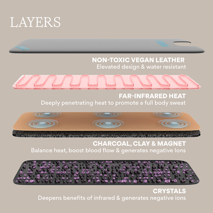 It shows 4 layers of a mat. Upper left text says Layer. On the top is is a cover with a text that says, non-toxic vegan leather, elevated design and water resistant. On the second layer says far-infrared heat, deeply penetrating heat to promote a full body sweat. On the third layer, charcoal, clay and magnet, balance heat, boost blood flow and generates negative ions. On the fourth layer, crystals, deepens benefits of infrared and generates negative ions