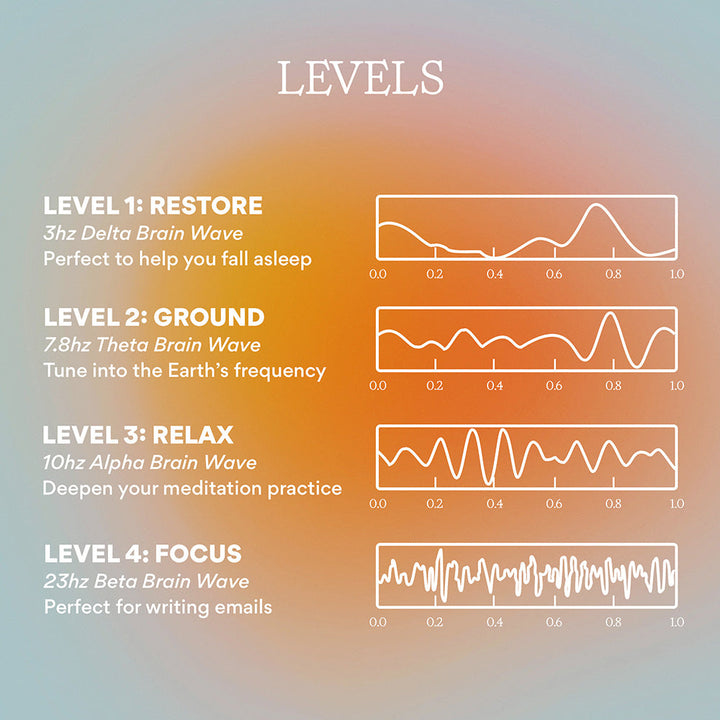 A bright circle radiating in the background with an overlay text from above, Levels, level 1, restore, 3hz delta brain wave perfect to help you fall asleep. level 2, ground, 7.8hz theta brain wave tune into the Earth's frequency. level 3, relax, 10hz alpha brain wave deepen your meditation practice. level 4, focus, 23hz beta brain wave perfect for writing emails. Opposite each level is a graphic representation of the waves.