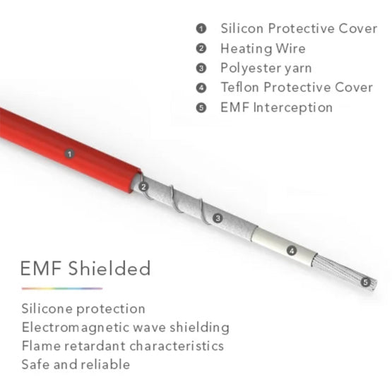 A wiring shows it's different component inside it, with text above, silicon protective cover, heating wire, polyester yarn, teflon protective cover, emf interception. Below the wire says EMF shielded, silicone protection, electromagnetic wave shielding, flame retardant characteristics, safe and reliable